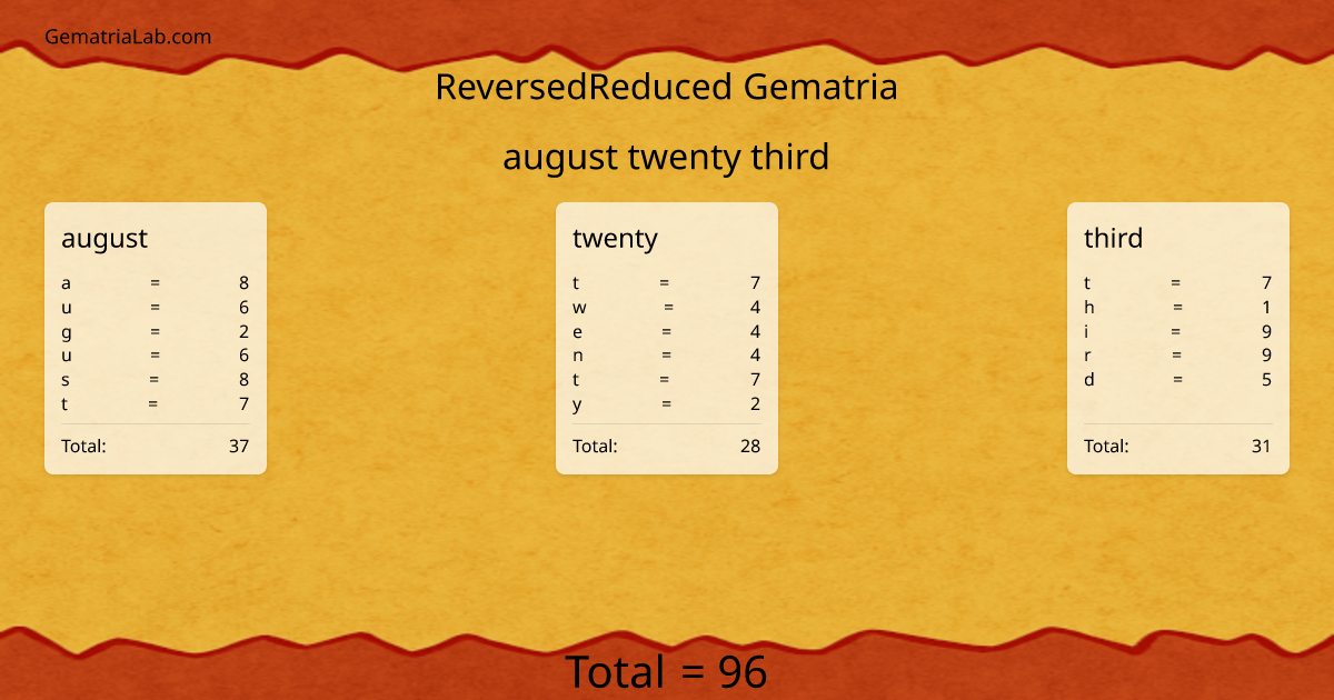 august twenty third in reversedReduced Gematria
